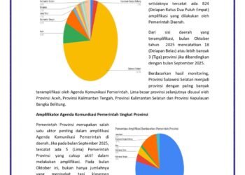 Kabupaten Barru Tercatat Sebagai Daerah Sengan Aktivitas Mmplifikasi Tertinggi