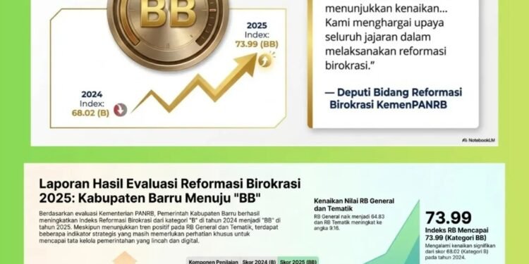 Barru Naik Kelas, Raih Predikat BB Dalam Reformasi Birokrasi 2025