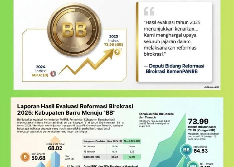 Barru Naik Kelas, Raih Predikat BB Dalam Reformasi Birokrasi 2025